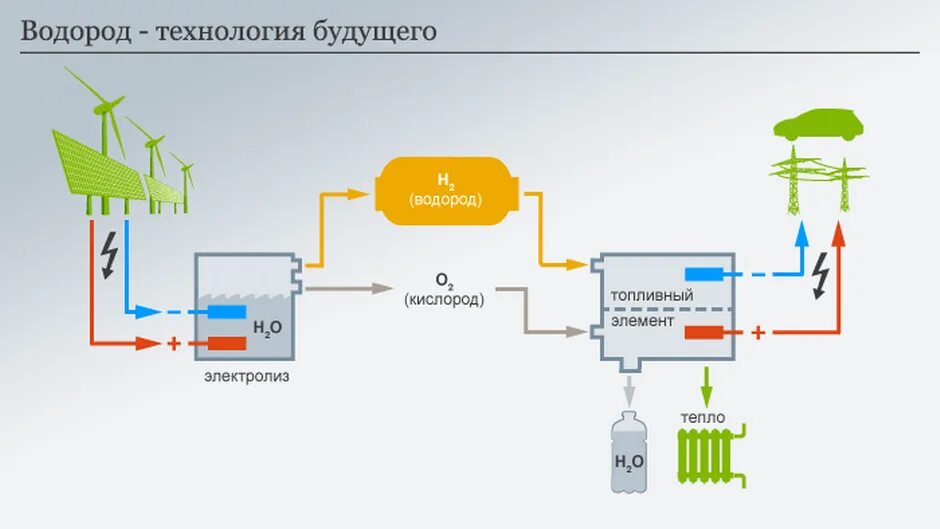 Добудьте 2 топливных элемента. Водородная электростанция схема. Водородная Энергетика схема. Производство водорода схема. Схема производства водородного топлива.