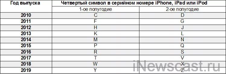 Как узнать год выпуска айфона. Как узнать по серийному номеру год выпуска. Буквы в серийном номере. Iphone расшифровка серийного номера модели. Как определить год выпуска по серийному