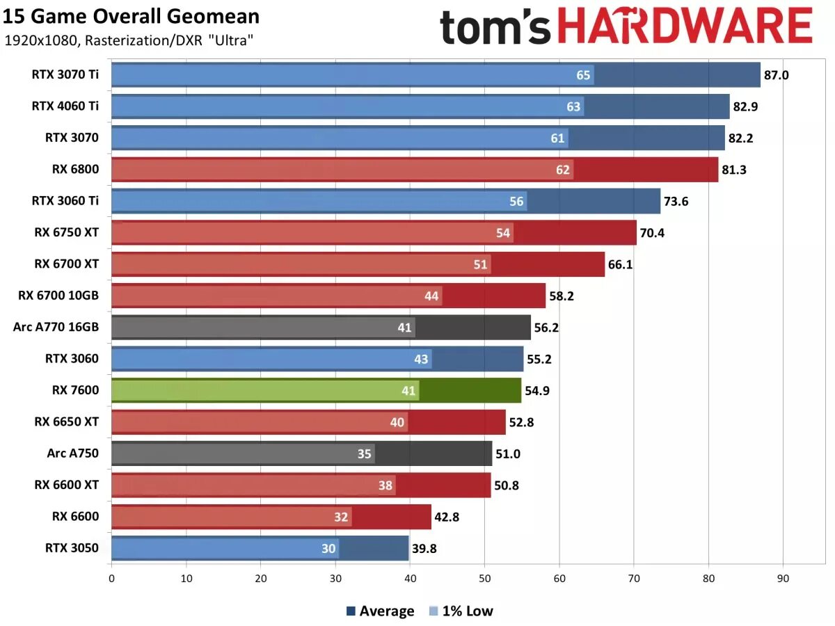 580 тест в играх. AMD Radeon RX 7600. Rx7600 vs 4060. RX 7600 XT. RX 7700 XT.