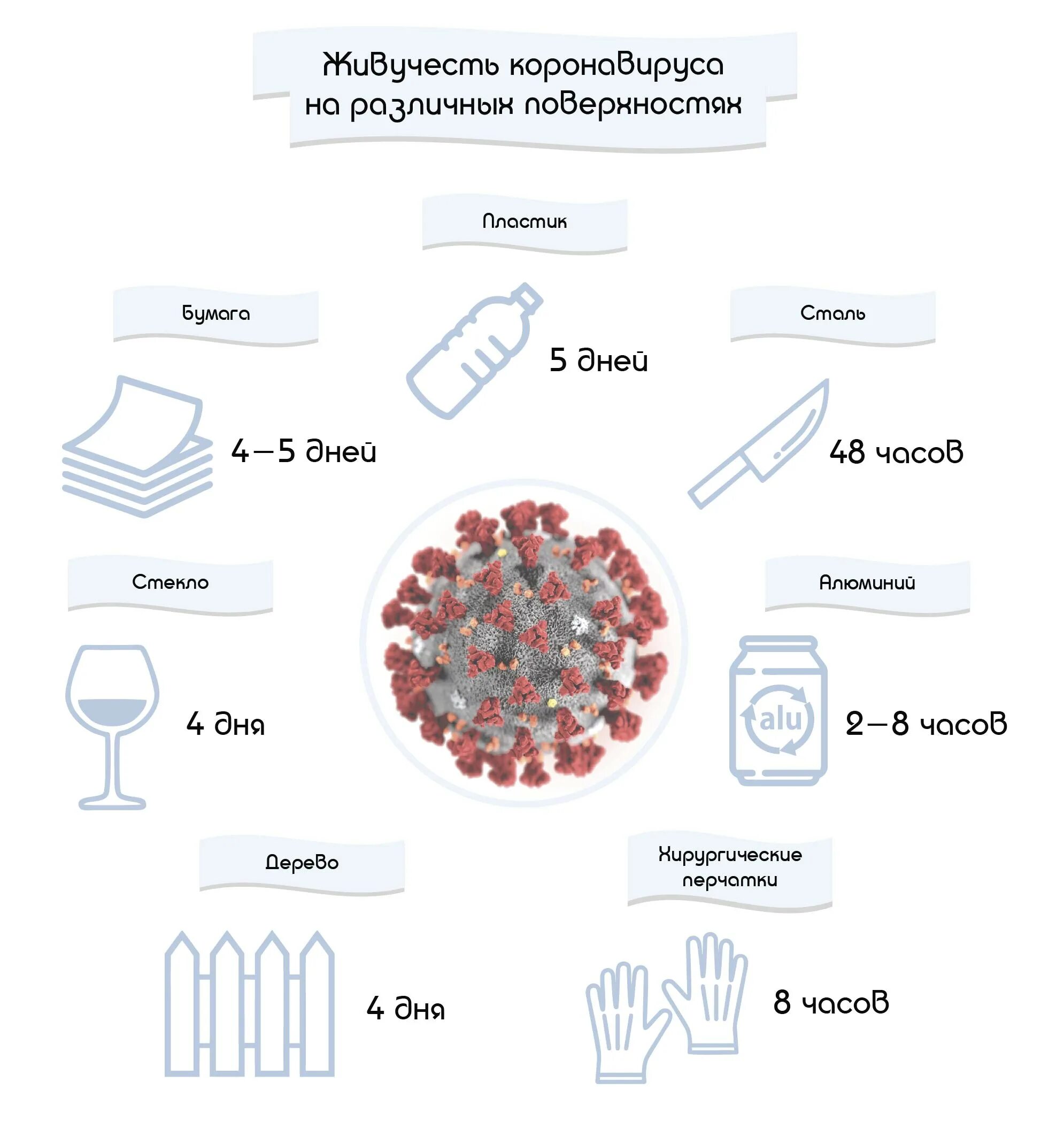 Сколько держится вирус в организме. Сколько коронавирус живет на поверхностях. Сколько коронавирус живет на поверхности предметов. Сколько вирус живет на поверхности. С колько короновтрус живет на поверхностчх.