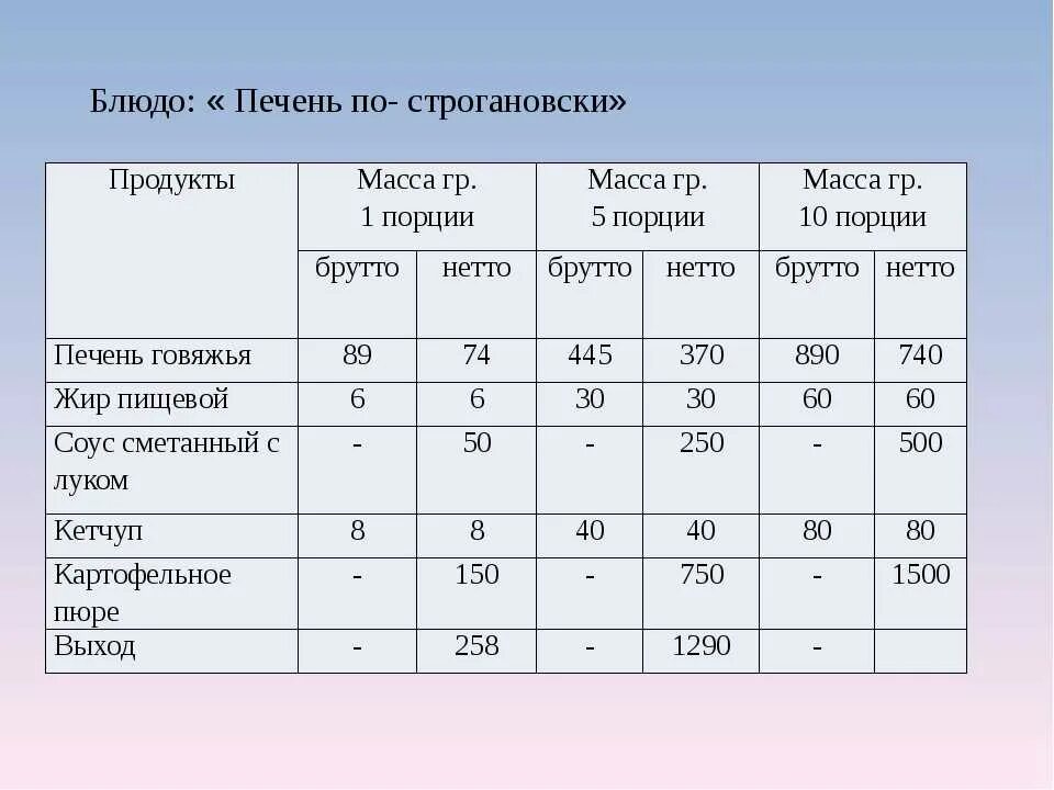 Печень как в детском саду. Технологическая карта печень по строгановски для школы. Технологическая карта приготовления печени по строгановски. Гуляш технологическая карта. Технологическая карта приготовление куриной печени.