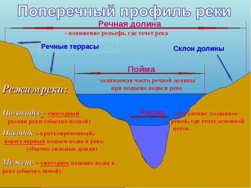Речные долины формы рельефа. Аккумулятивные речные террасы. Бровка склона. Русло реки речная долина терраса пойма. Поперечный профиль долины реки.
