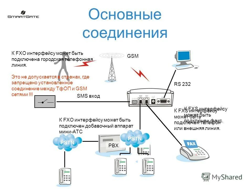 Смс атс. GSM шлюз SMARTGATE 2n. GSM-шлюз с портом FXO. Меркурий 228 GSM шлюз схема подключения.