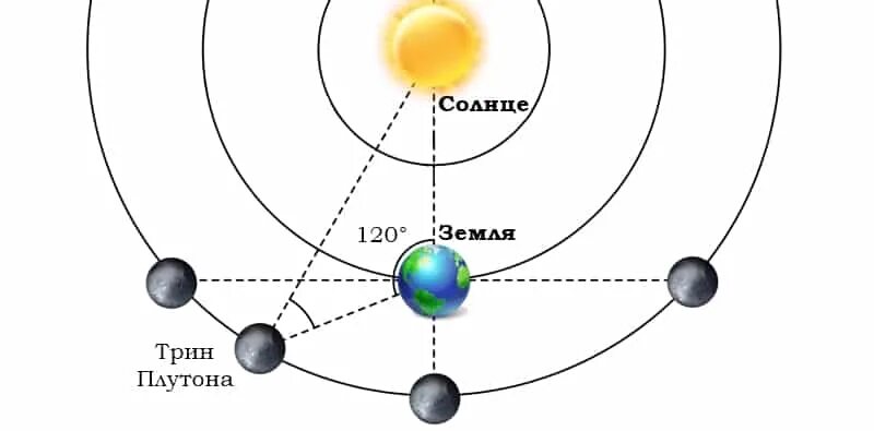 Тригон луна плутон. Трин солнце Плутон. Тригон солнце Луна Плутон. Ретроградность Плутона. Аспекты между солнцем и ураном.
