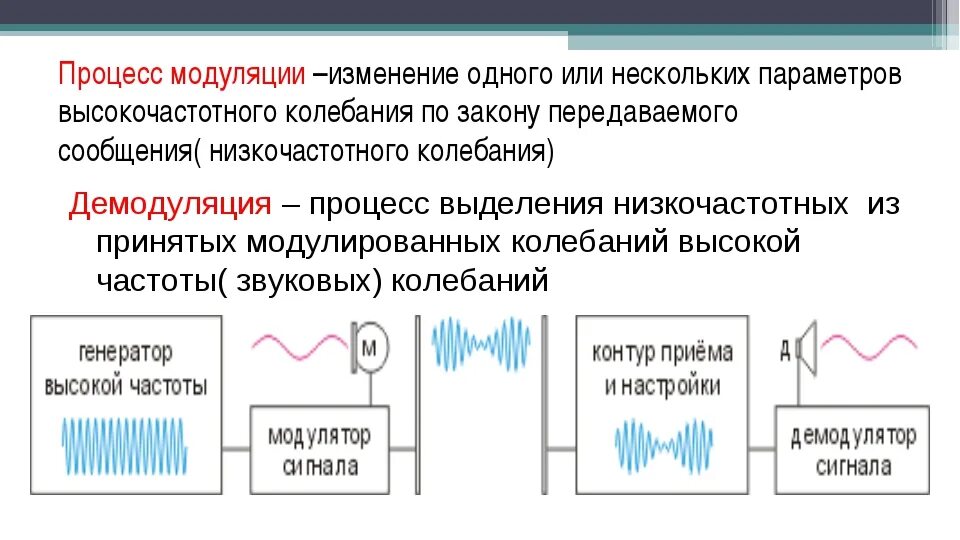 Цифровой частотно-модулированный сигнал. Процесс модуляции. Процесс модуляции физика. Процесс модуляции сигнала. Какая частота называется несущей