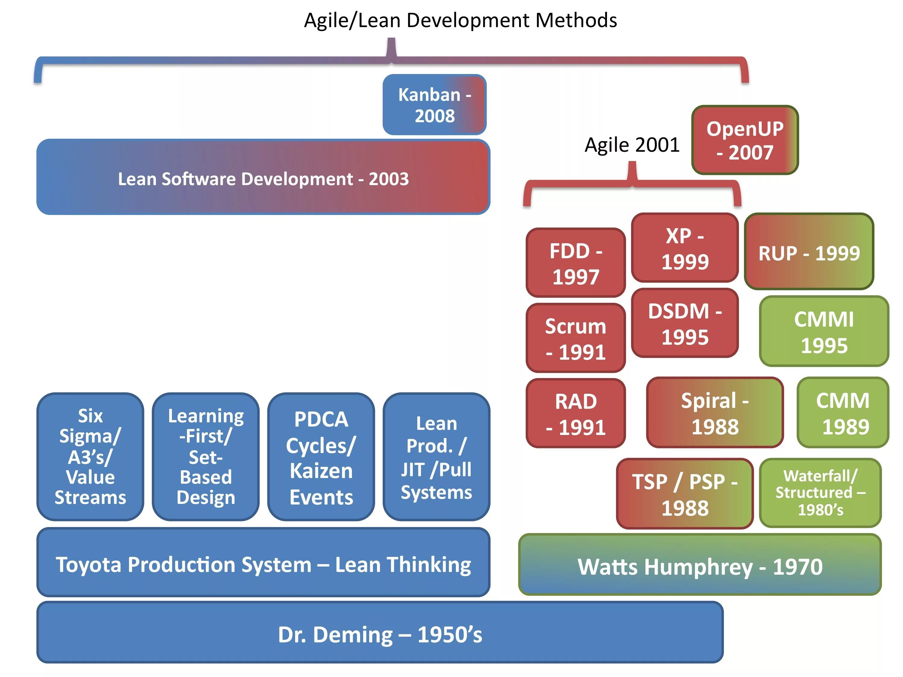 Lean методология. Lean Agile. Lean software Development. Lean software Development методология. Developed methods