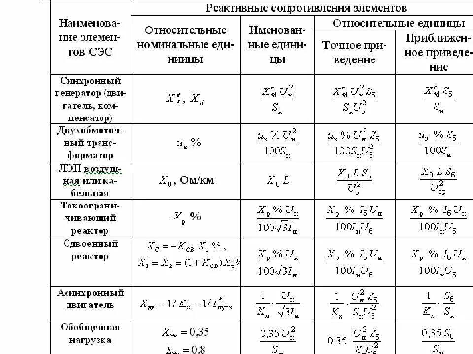 Определить внутреннее сопротивление генератора. Реактивное сопротивление генератора формула. Сверхпереходное индуктивное сопротивление генератора формула. Индуктивное сопротивление генератора XD. Сопротивление генератора формула.