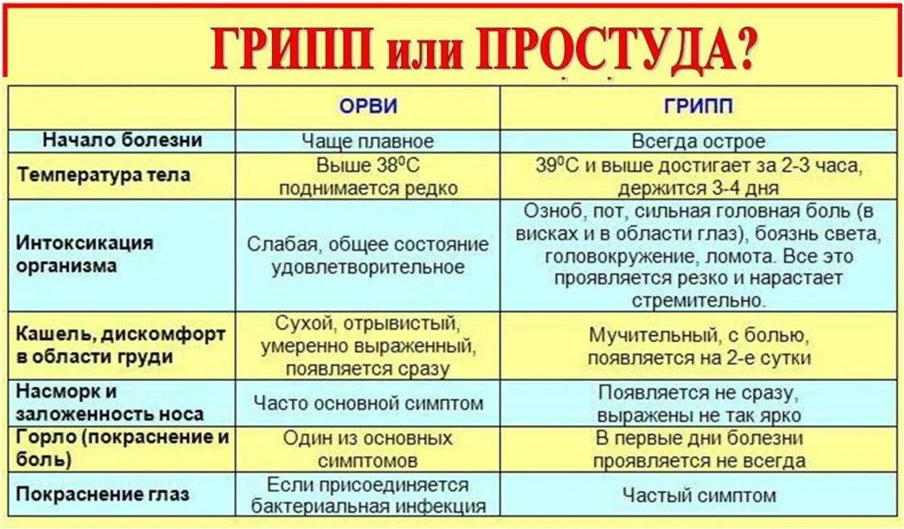 Простудный грипп. Отличие ОРВИ от гриппа и простуды. О различиях симптомов гриппа и ОРВИ. Симптомы гриппа простуды и ОРВИ отличия таблица. Отличие гриппа от ОРВИ У детей.