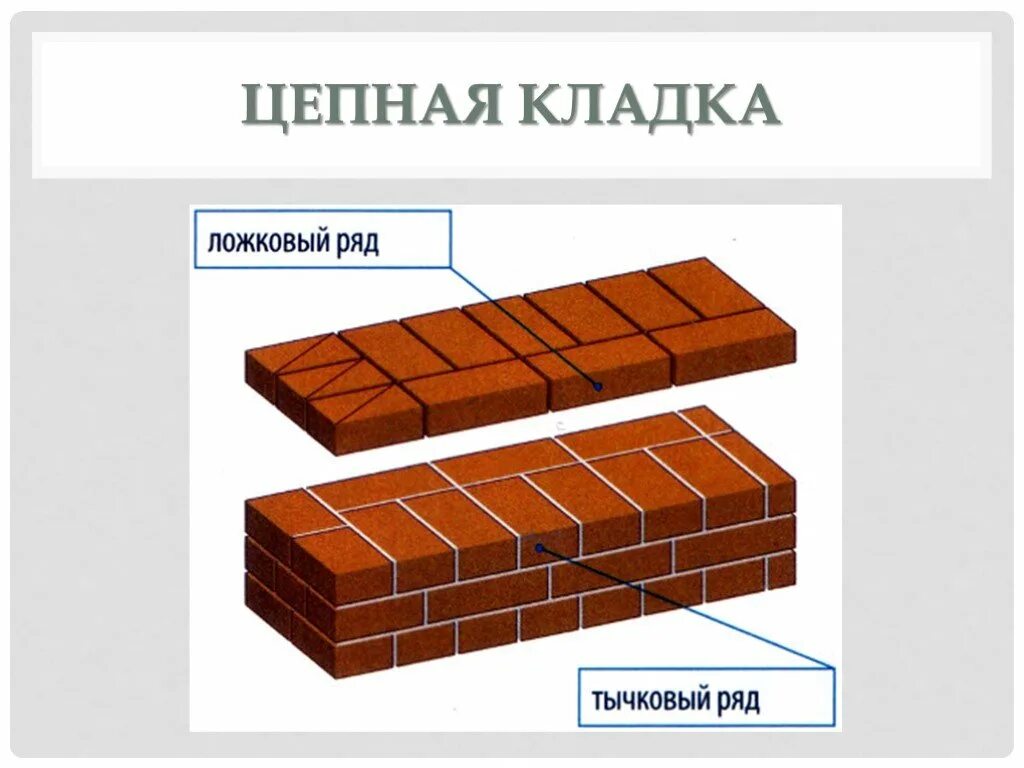 Цепная перевязка. Цепная система перевязки кирпичной кладки. Однорядная система перевязки (цепная): 1 - тычковый ряд; 2 - ложковый ряд.. Однорядная (цепная) система перевязки. Цепная кладка в 1 кирпич.