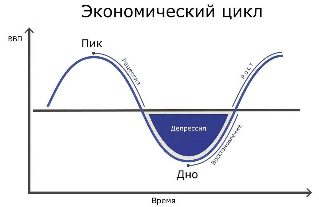 Цикл рецессии. Фазы экономического цикла график. Экономические циклы подъем спад депрессия. Фазы экономического цикла рецессия. Экономический цикл и его фазы цикла.