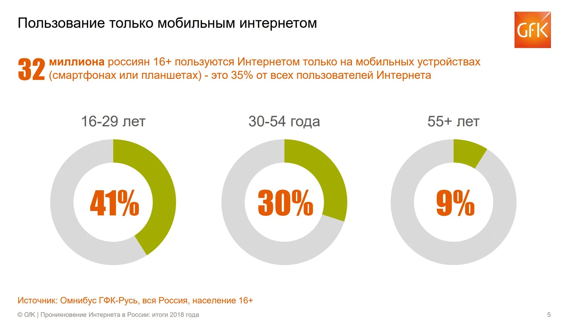 Процент мобильная связь. Пользователи мобильного интернета. Статистика пользования интернетом. Статистика пользователей интернета в России. Возрастная аудитория интернет пользователей.