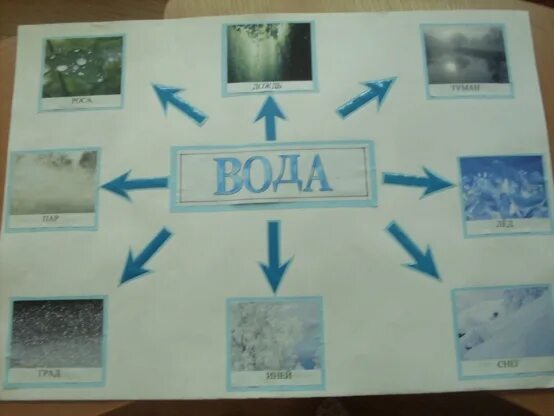 Проект вода подготовительная группа. Тема вода в детском саду. Проект волшебница вода в младшей группе. Проект вода в подготовительной группе детском саду.