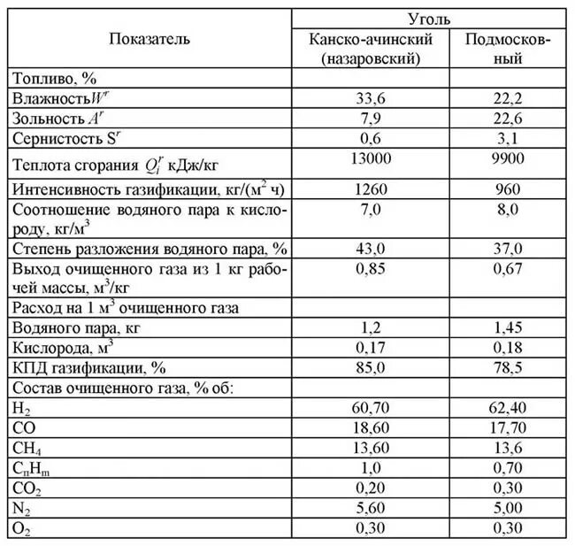 Определить зольность угля