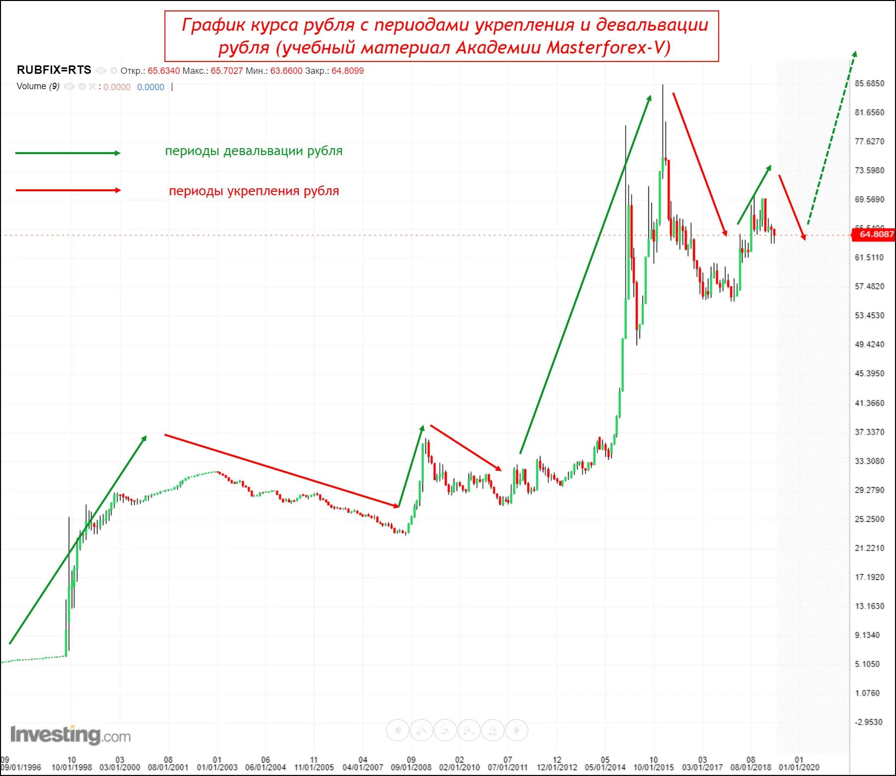 Девальвация рубля. Девальвация рубля график. Девальвация рубля 1998 график. Рубль графики. Девальвация рубля простыми словами пример