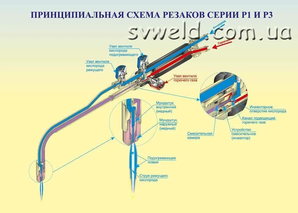 Устройство газового резака. Устройство газового резака пропанового схема. Конструкция пропанового резака. Устройство газового резака. Мундштук горелки пропан кислород схема.