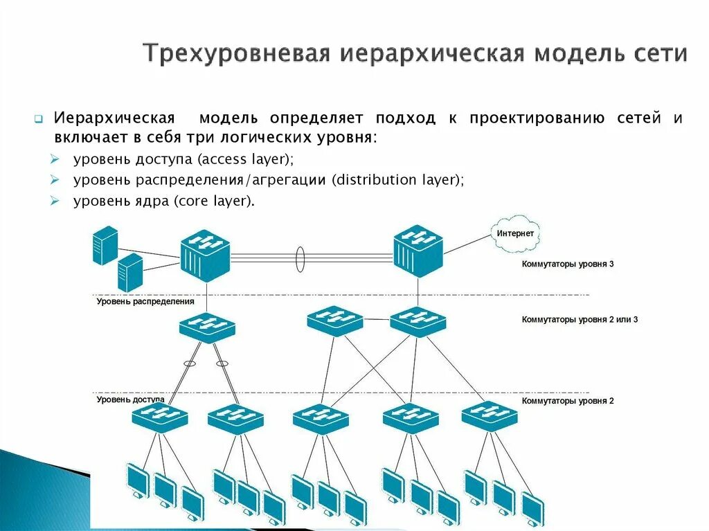 Использование сетевых моделей. Коммутаторы 2 или 3 уровня 3 уровневая модель сети. Трёхуровневая архитектура сети. Трехуровневая иерархическая модель. Трехуровневая модель сети.