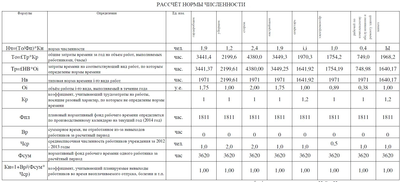 Сколько уборщиц в школе. Норматив уборщика служебных помещений. Норматив уборки площадей для уборщиц служебных помещений. Норма уборки помещений на одну уборщицу служебные помещения. Норма уборки квадратных метров для уборщика служебных помещений.