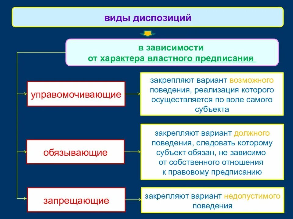 Управомочивающая диспозиция. Виды диспозиций. Виды предписаний. Виды диспозиций правовых норм. Властное предписание.