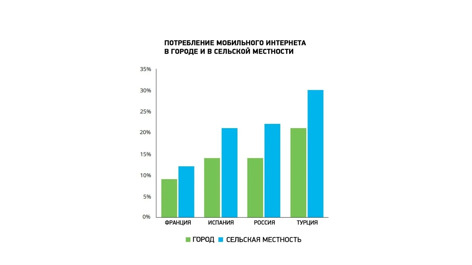 Расход мобильного интернета. Интернет потребление. Потребление мобильного интернета. Расход интернета. У кого самый дешевый мобильный интернет.