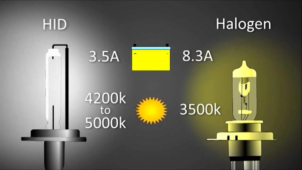 Яркость ламп авто. Светоотдача ксеноновых ламп. Световой поток ксеноновой лампы и светодиодной. Ксеноновые лампочки мощность. Лампа поглощающая свет.