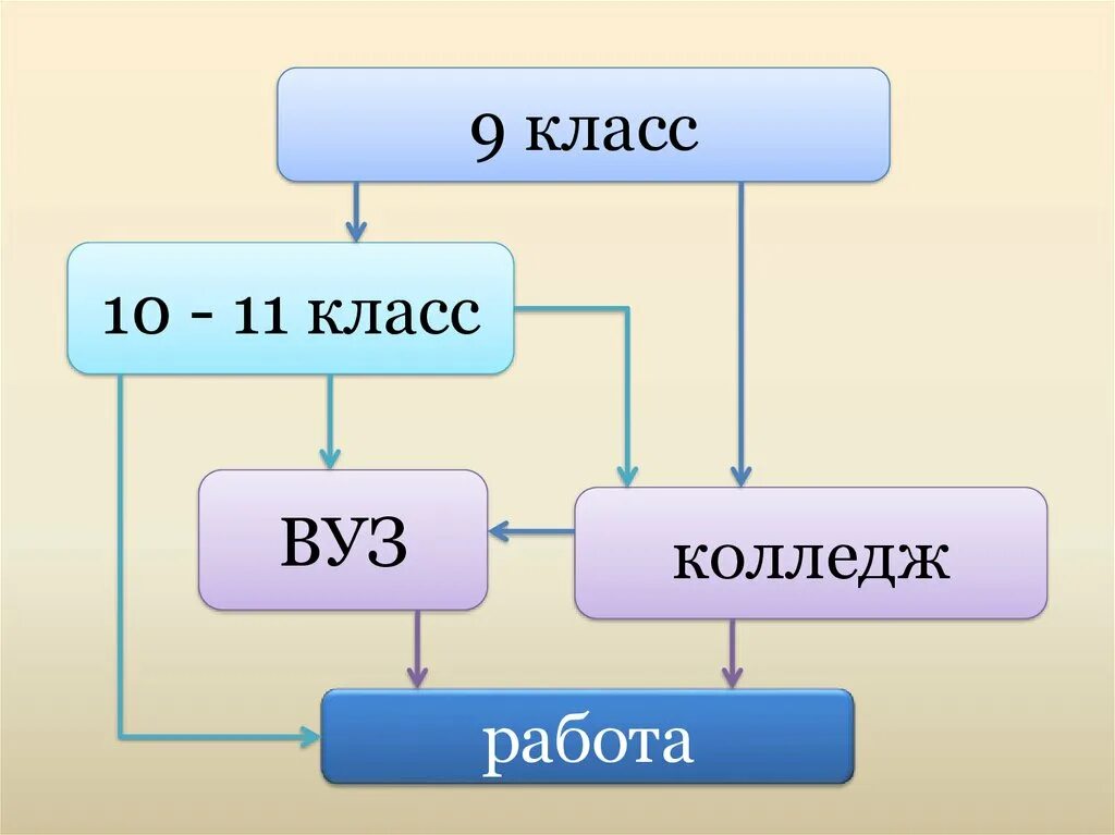 Колледж или 10 класс. Колледж или 10 класс выбор. 11 Класс или колледж. Куда лучше поступать в колледж или в 10 класс. Пошла в колледж после 11 класса