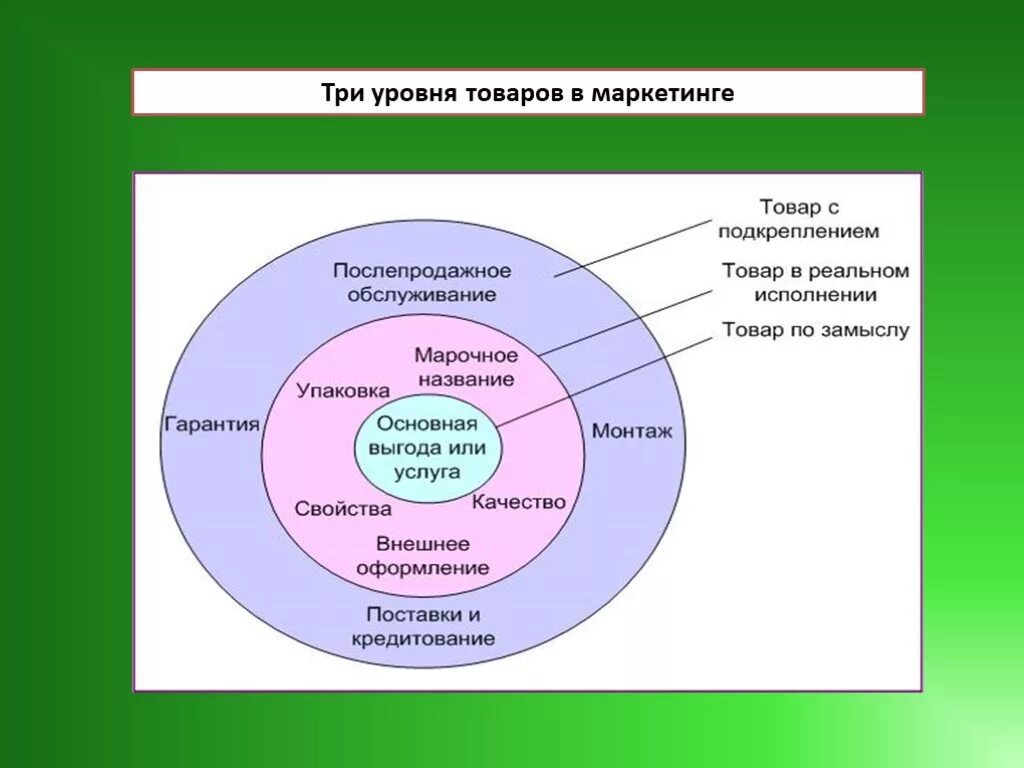 Три степени качества. Три уровня продукта в маркетинге. Уровни продукта в маркетинге. Уровни товара в маркетинге. Уровни товара в маркетинге пример.