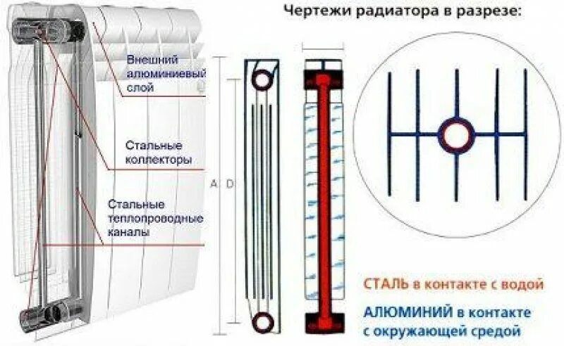 Конструкции отопительных приборов. Биметаллический радиатор конструкция чертеж. Как устроена биметаллическая батарея отопления. Строение биметаллической батареи. Биметаллические радиаторы конструкция.