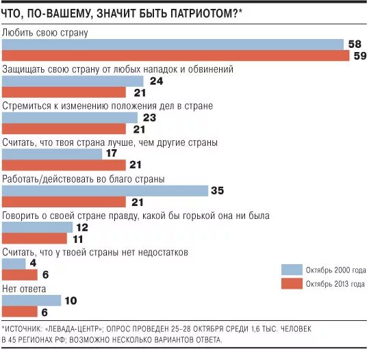 Сколько патриотов передали. Патриотизм статистика. Статистика патриотизма в России. Статистика по патриотизму в России. Опрос патриотизм в России Росстат.