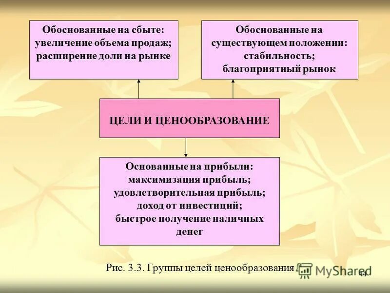 Цели ценообразования основанные на прибыли. Увеличение ценообразования. Обоснование объема продаж. Обоснование увеличение объема. Увеличение объемов сбыта