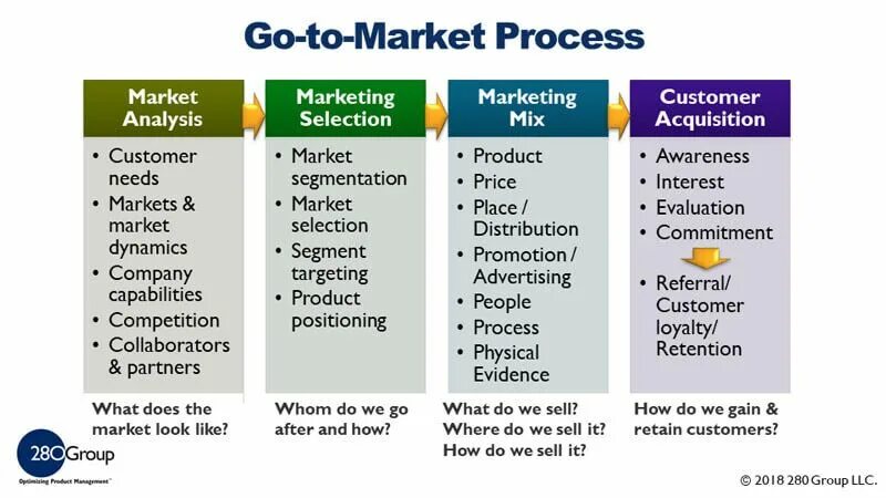 Gtm стратегия. Go to market strategy шаблон. Слайд go to market strategy. Go to market стратегия. Go to market strategy пример.
