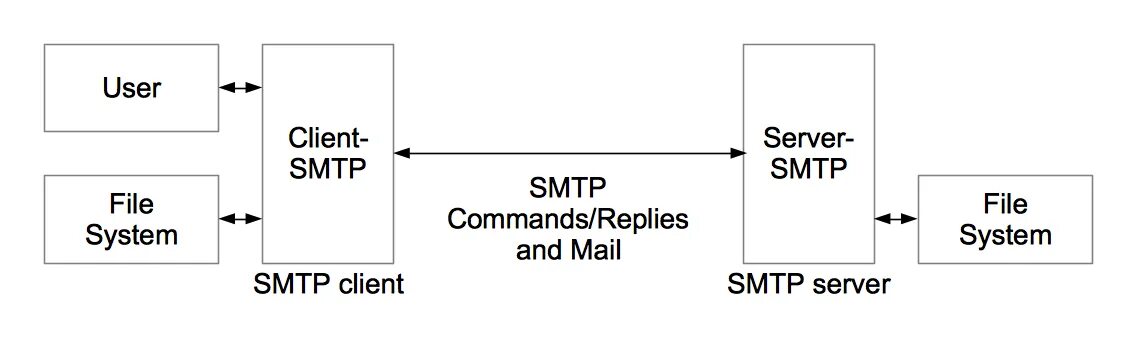SMTP команды. Extended SMTP. Fake SMTP Server. Выделенные SMTP сервера.