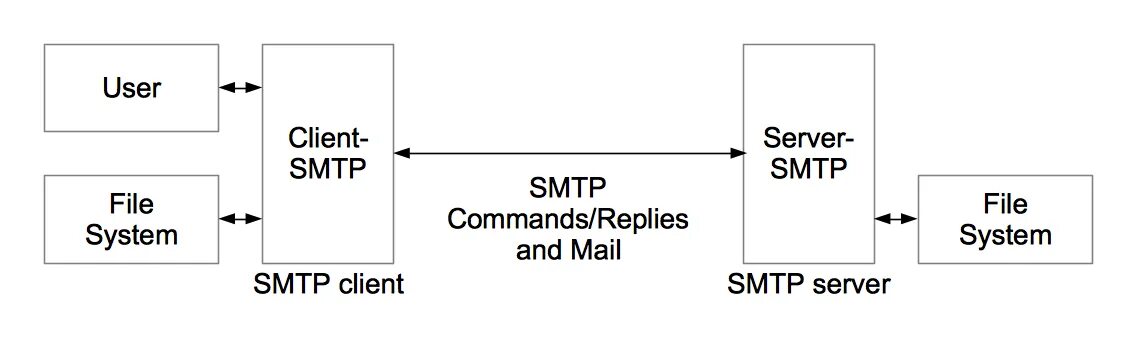 Reply to command
