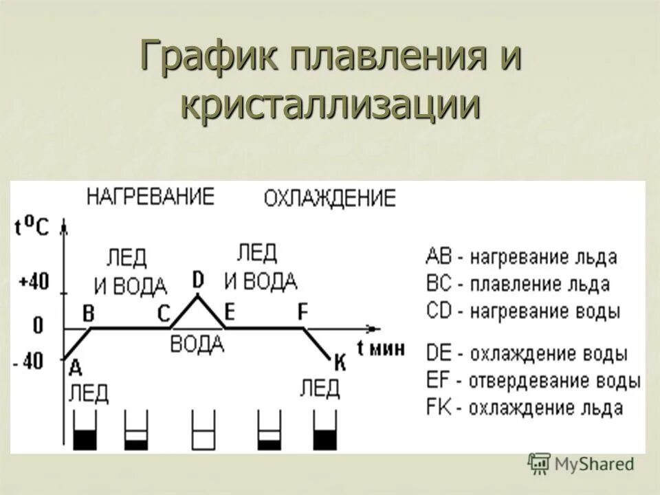 Процесс плавления формула. График плавления и кристаллизации. плавление и кристаллизация формула.