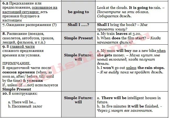 Способы передачи будущего времени в английском. Способы выражения будущего времени в английском языке 7 класс. Выражение будущих действий в английском языке таблица. Future forms в английском языке 7. Английский язык будущая форма