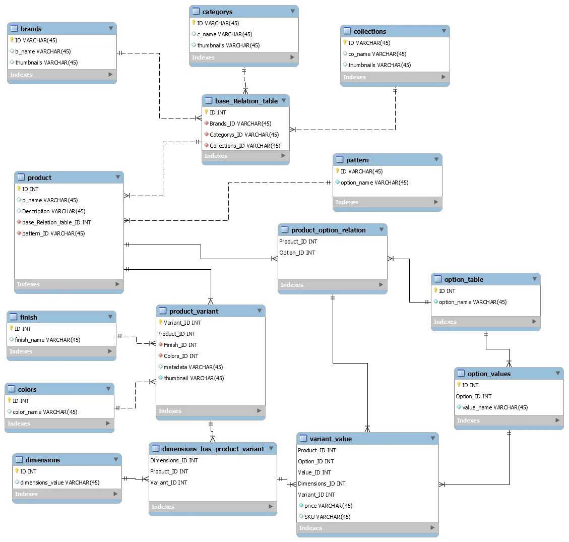 Понятие схемы данных. Information_schema схема базы данных. структура базы данных wordpress. структура базы данных e commerce. база данных sql schema.