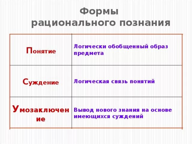 Рациональное познание формы познания. Рациональная форма. Формы рационального знания. Основные формы рационального познания.