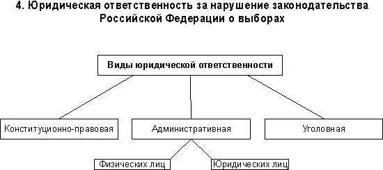 Ответственность за нарушение избирательного законодательства. Ответственность за нарушение избирательных прав граждан РФ. Виды юридической ответственности схема. Юридическая ответственность схема.