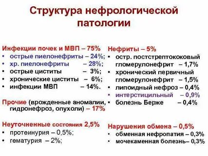 Структура патологии