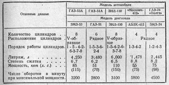 Порядок работы двигателя зил. Компрессия в двигателе зил 130. степень сжатия двигателя зил 130. двигатель зил 130 технические характеристики. допустимая компрессия в двигателе зил 130.
