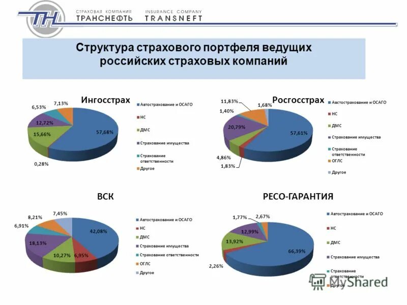 Портфель страхований. Структура страхового портфеля. Структура портфеля страховых компаний. Транснефть структура. Структура организации Транснефть.