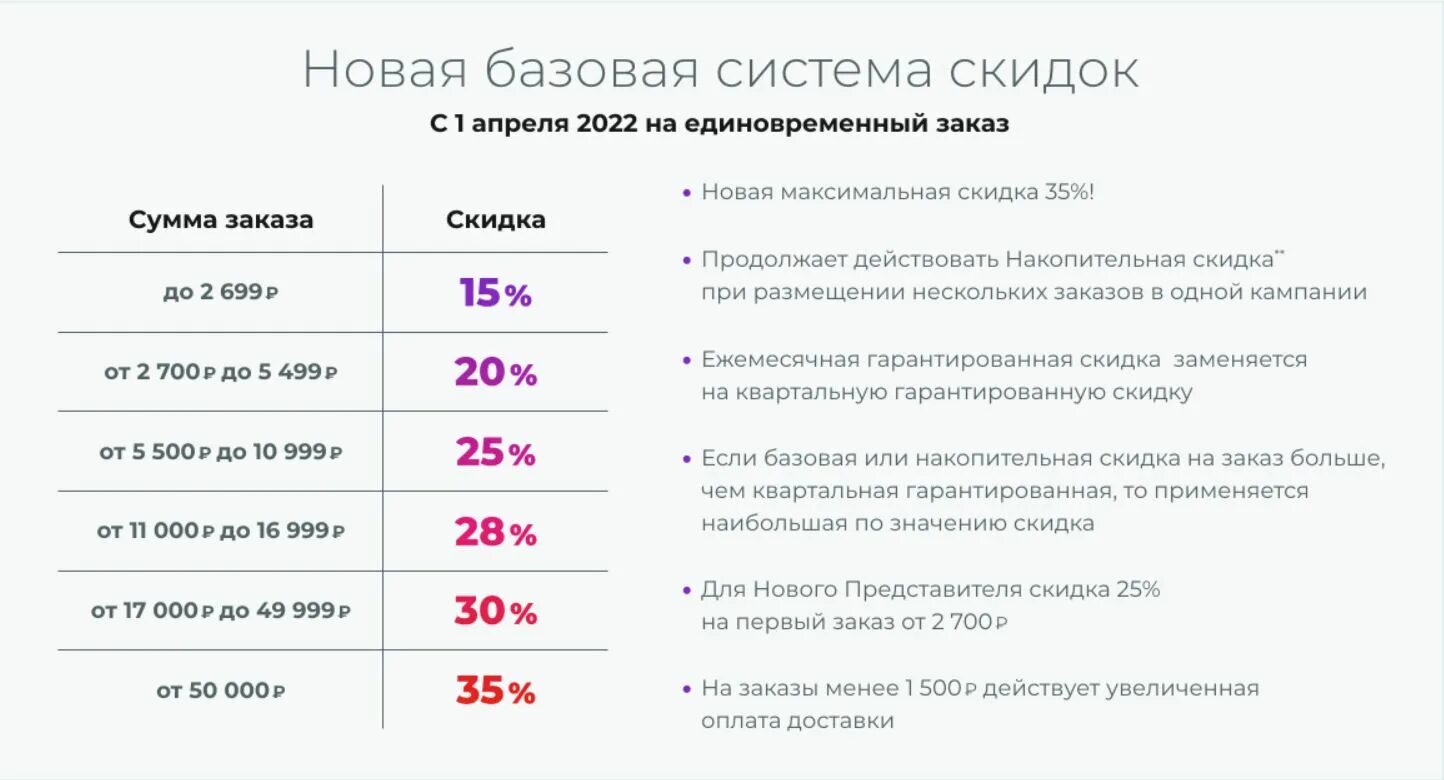 Скидки эйвон для представителей 2022. Эйвон таблица скидок для представителя 2022г. Система скидок эйвон 2022 для представителей. Шкала скидок в эйвон. Максимальная сумма заказа