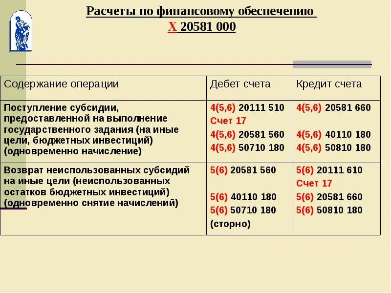 Материалы в казенных учреждениях. Счет 40110 в бюджетном учете. 500 Счета в бюджетном учете. 500 Счета в казенном учреждении. Счета 500 в бюджетном учреждении.