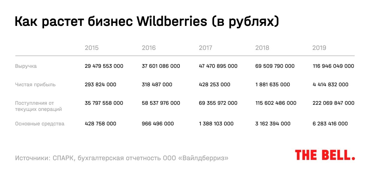 Сколько человек работает в wildberries. Прибыль на вайлдберриз. вайлдберриз рост компании. выручка wildberries. выручка вайлдберриз за 2025 год.