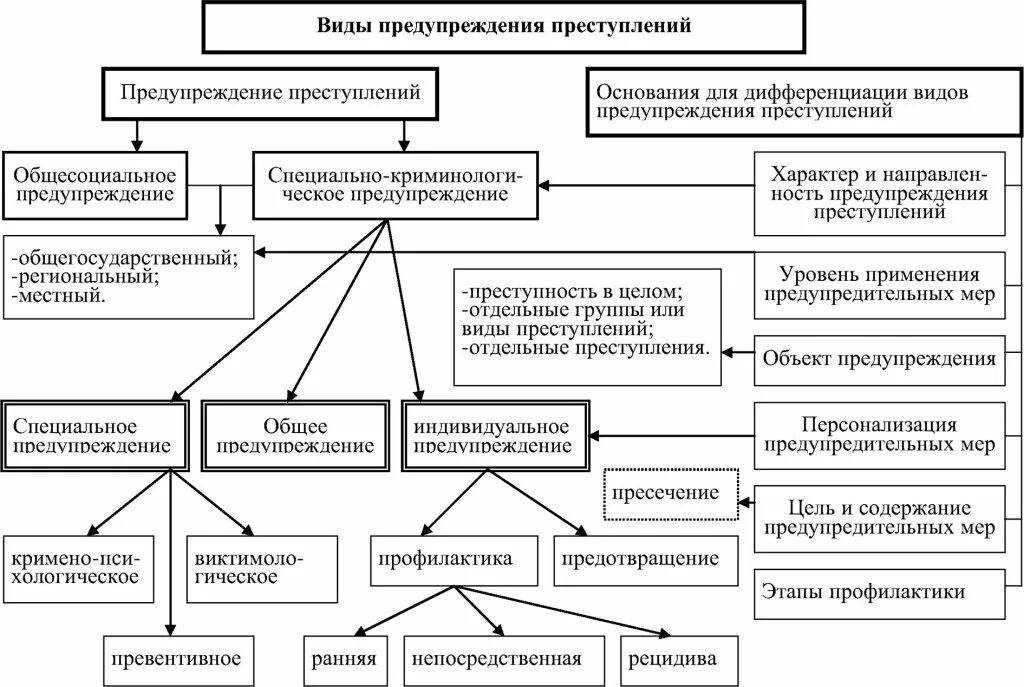 Направление профилактики преступлений. Система предупреждения преступности схема. Система субъектов предупреждения преступности схема. Уровни системы предупреждения преступлений. Формы предупреждения преступности.