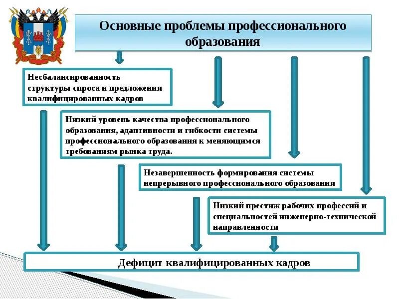 Значимые проблемы в образовании. Структура профессионального образования. Проблемы проф образования. Проблемы профессионального воспитания. Проблемы профессионального обучения.