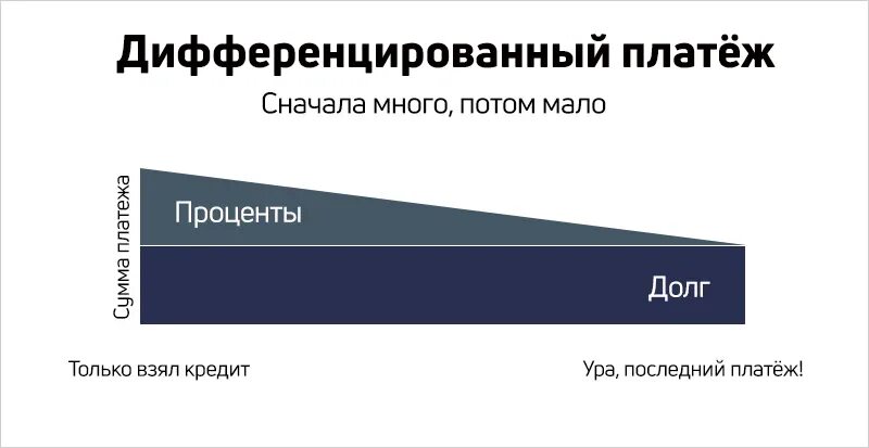 Дифференцированный платеж. Аннуитетный и дифференцированный платеж. Кредит дифференцированный платеж. Платежи по кредиту аннуитетные и дифференцированные что это. Ежемесячного аннуитетного