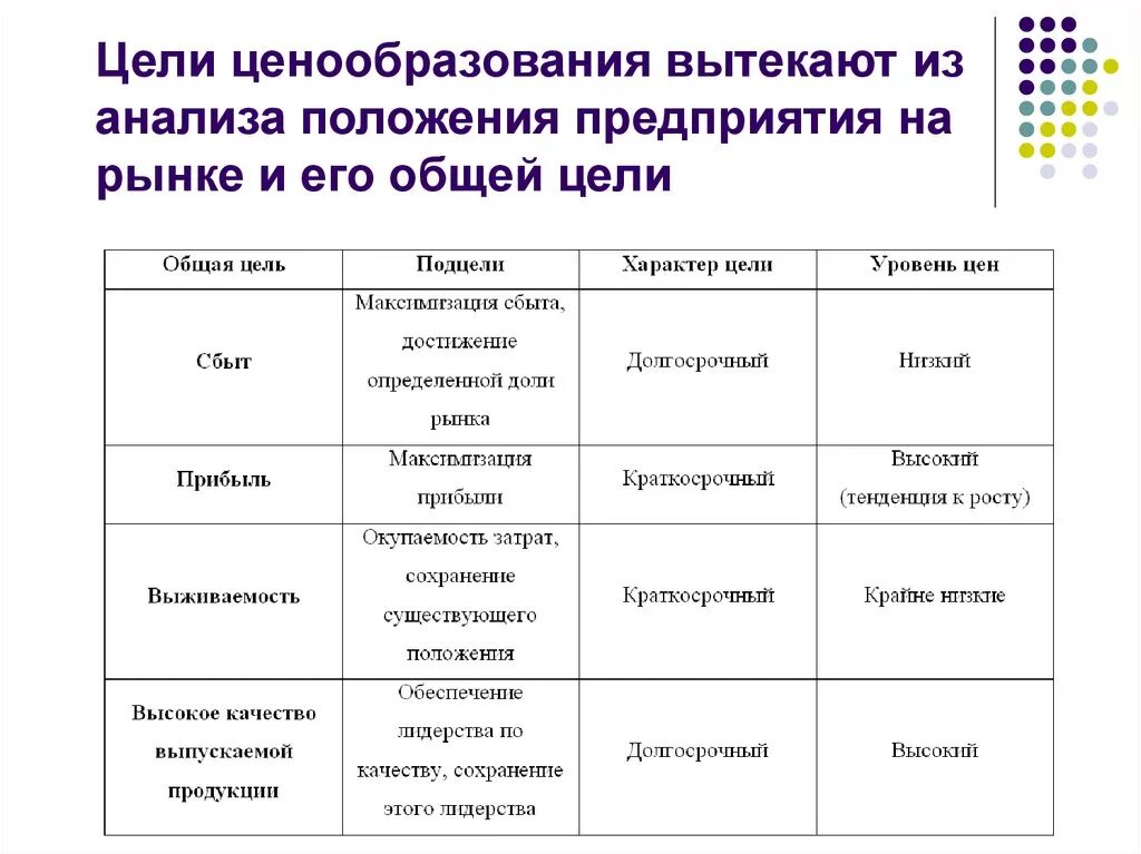 Цели ценовой политики. Цели формирования цен. Цели ценообразования в маркетинге. Положение компании на рынке. Цели и стратегии ценообразования.