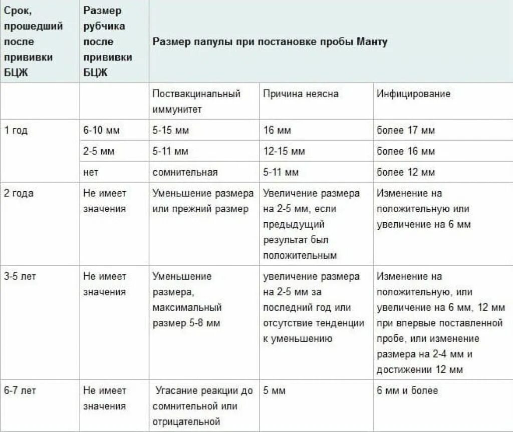 Манту реакция норма у детей 7 лет