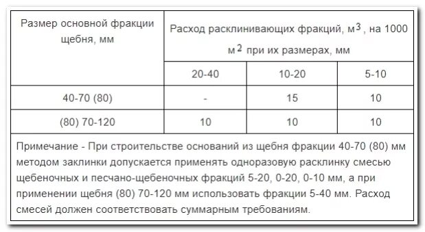 Сп 70 статус. Норма расклинцовка щебня. Расклинцовка щебня 20-40 норма расхода. ГОСТ-8267 расклинцовка щебня. Таблица расклинцовки щебня 20-40.