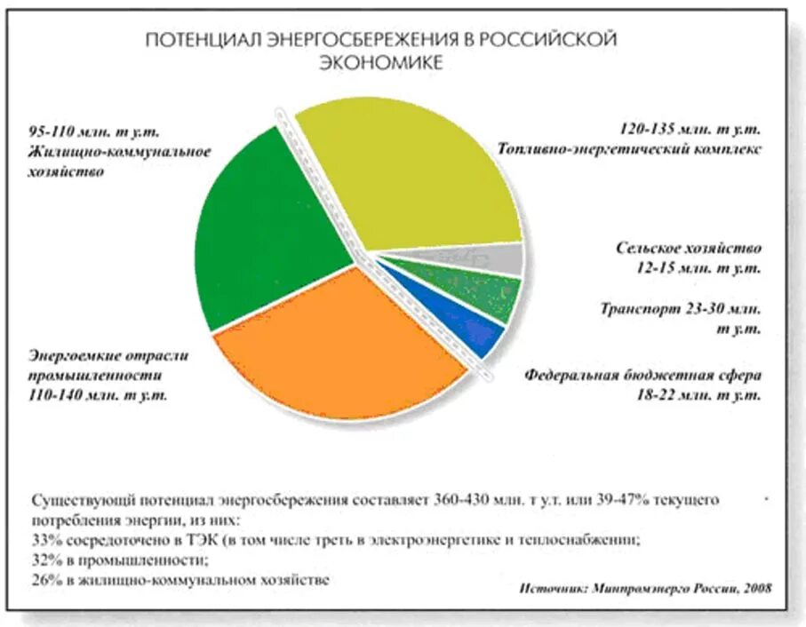 Потенциал российской экономики